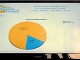 Faible participation des électeurs... pour le moment.