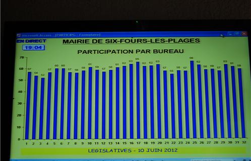 La participation des Six-Fournais a été honnête mais il faudra attirer les abstentionnistes